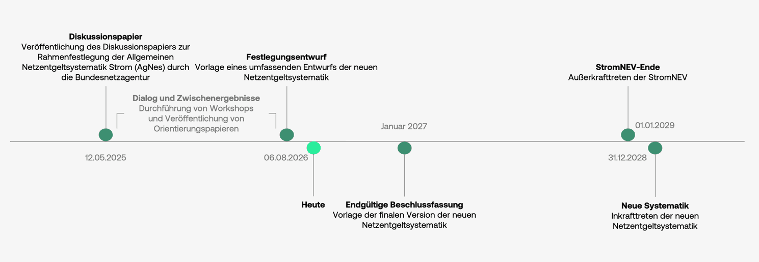 Zeitplan: Wann kommen die Änderungen?
