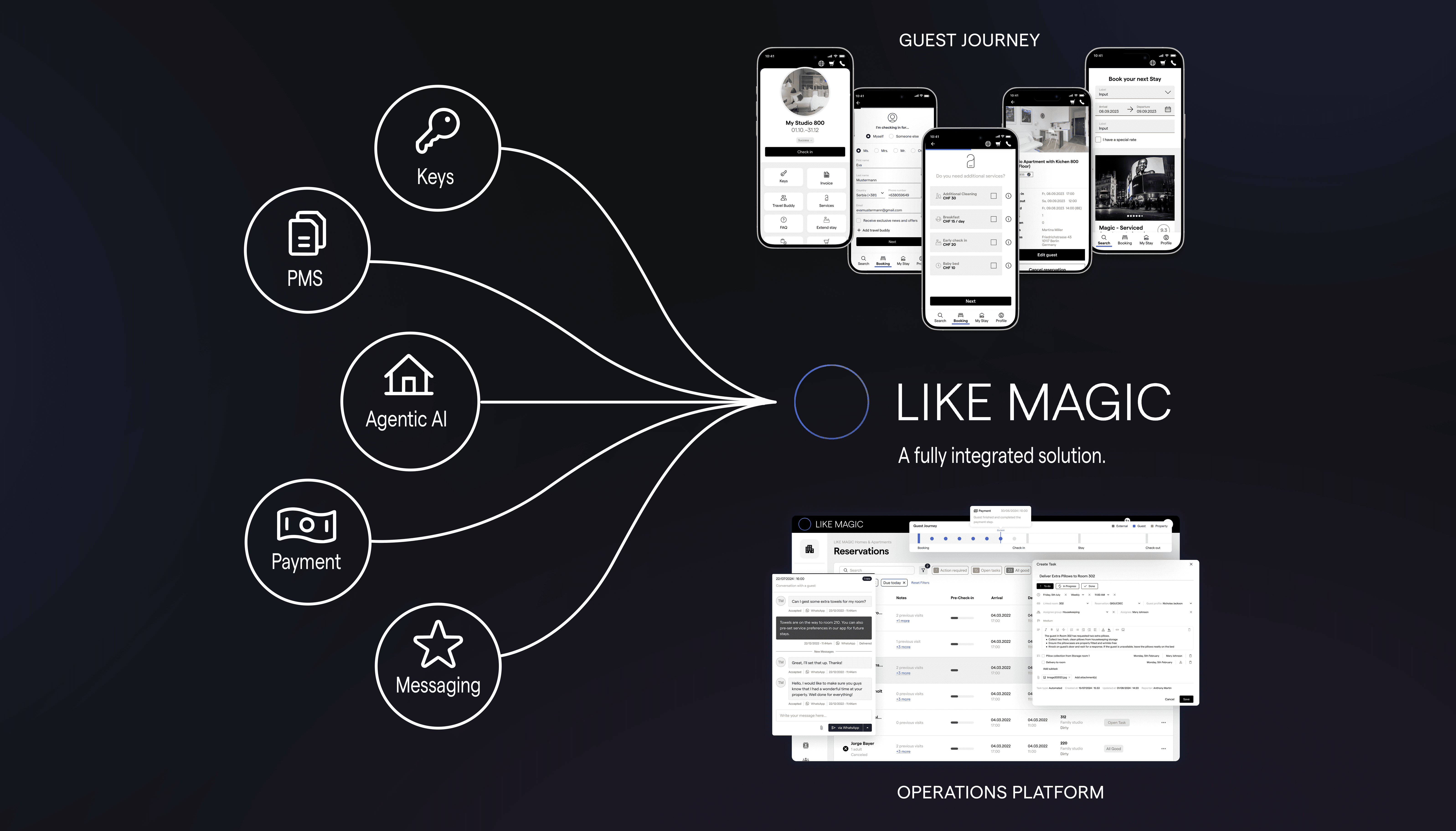AI Connect LIKE MAGIC Ecosystem