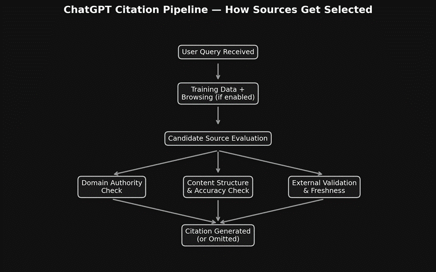 ChatGPT citation pipeline 
