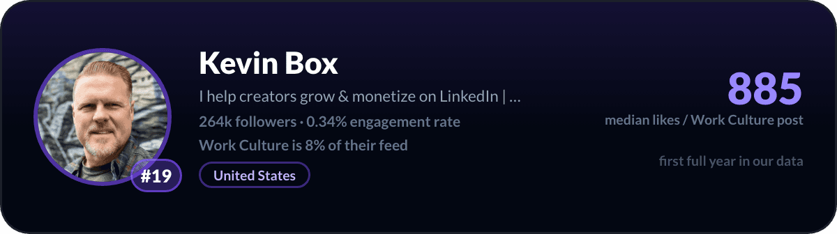 Kevin Box, number 19 LinkedIn work culture creator: 885 median likes per work culture post, 264k followers