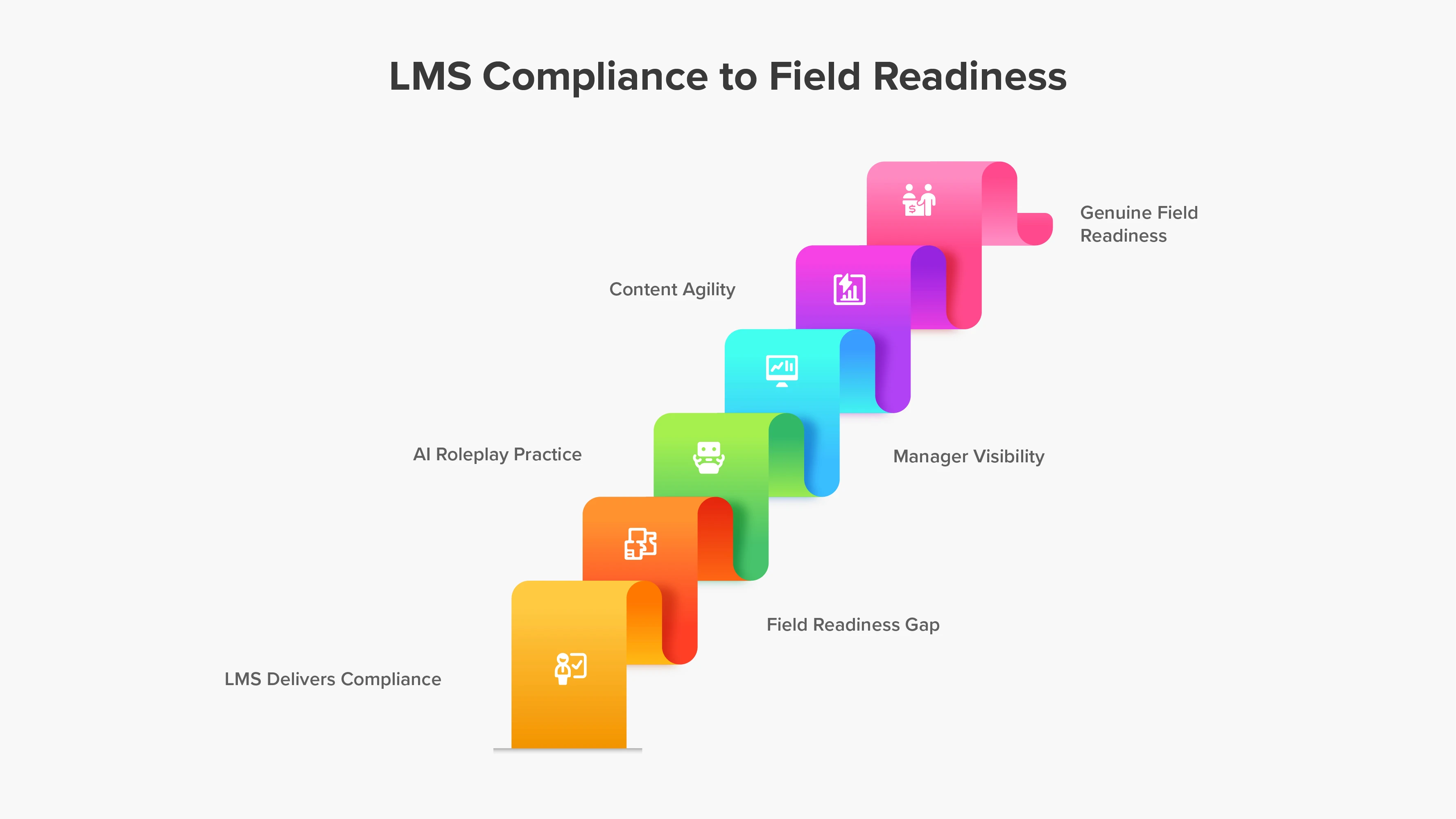 What Medical Device Sales Teams Need from an LMS in 2026: Beyond Modules, Toward Field Readiness 