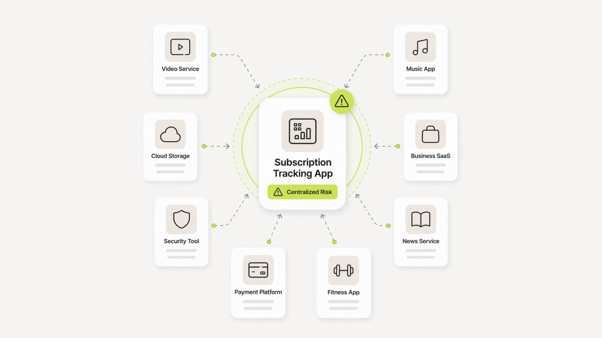 Diagram showing a central app connected to multiple subscriptions illustrating centralized data risk.