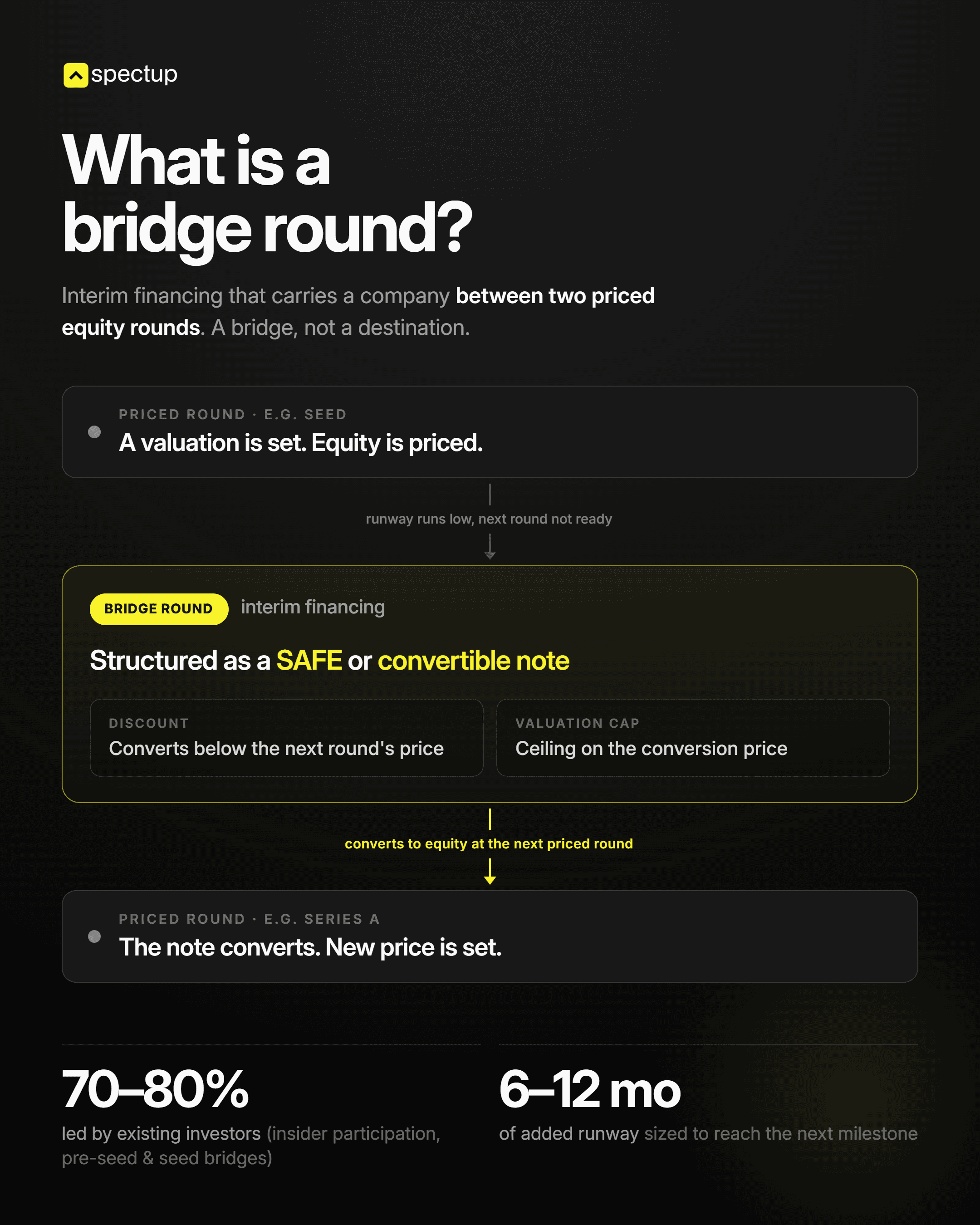 What is a bridge round?