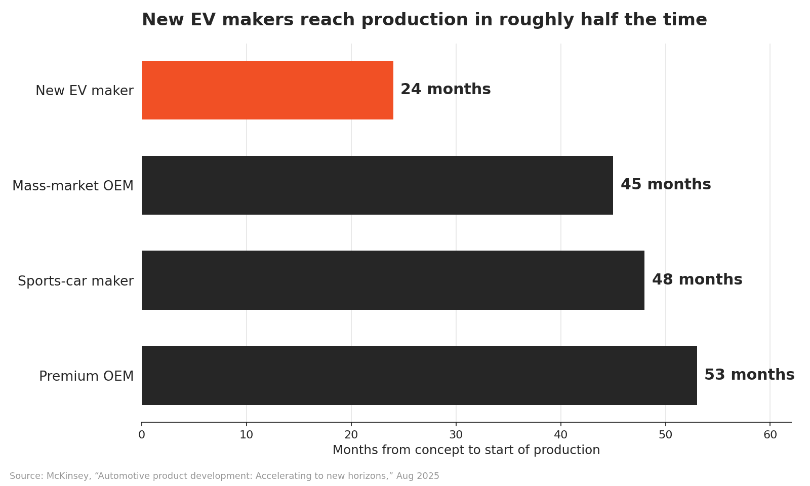 New EV makers reach start of production in about 24 months, versus 45 to 53 months for legacy automakers. Source: McKinsey, 2025.