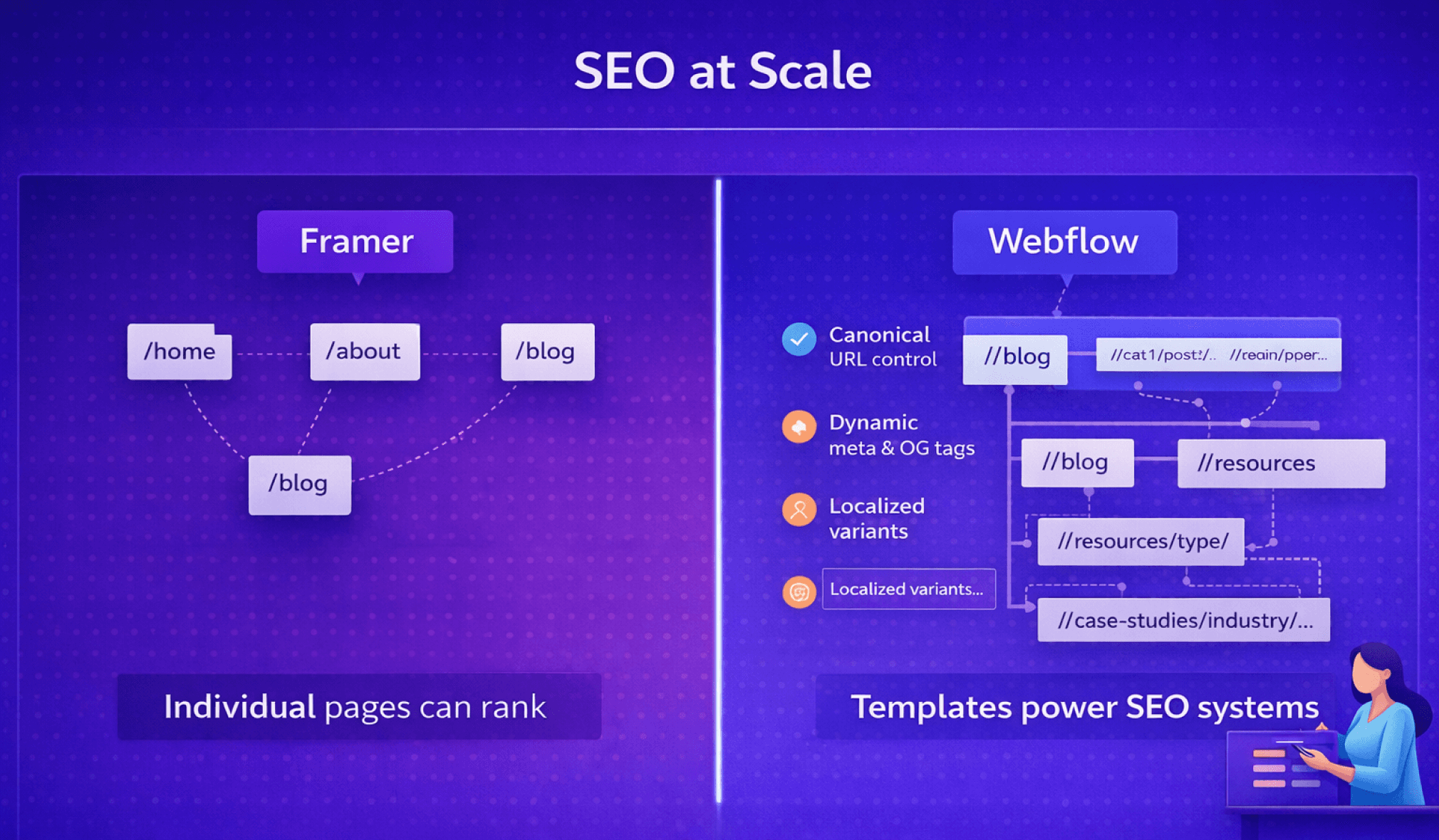 SEO at Scale" graphic comparing Framer's individual pages to Webflow's scalable template systems.