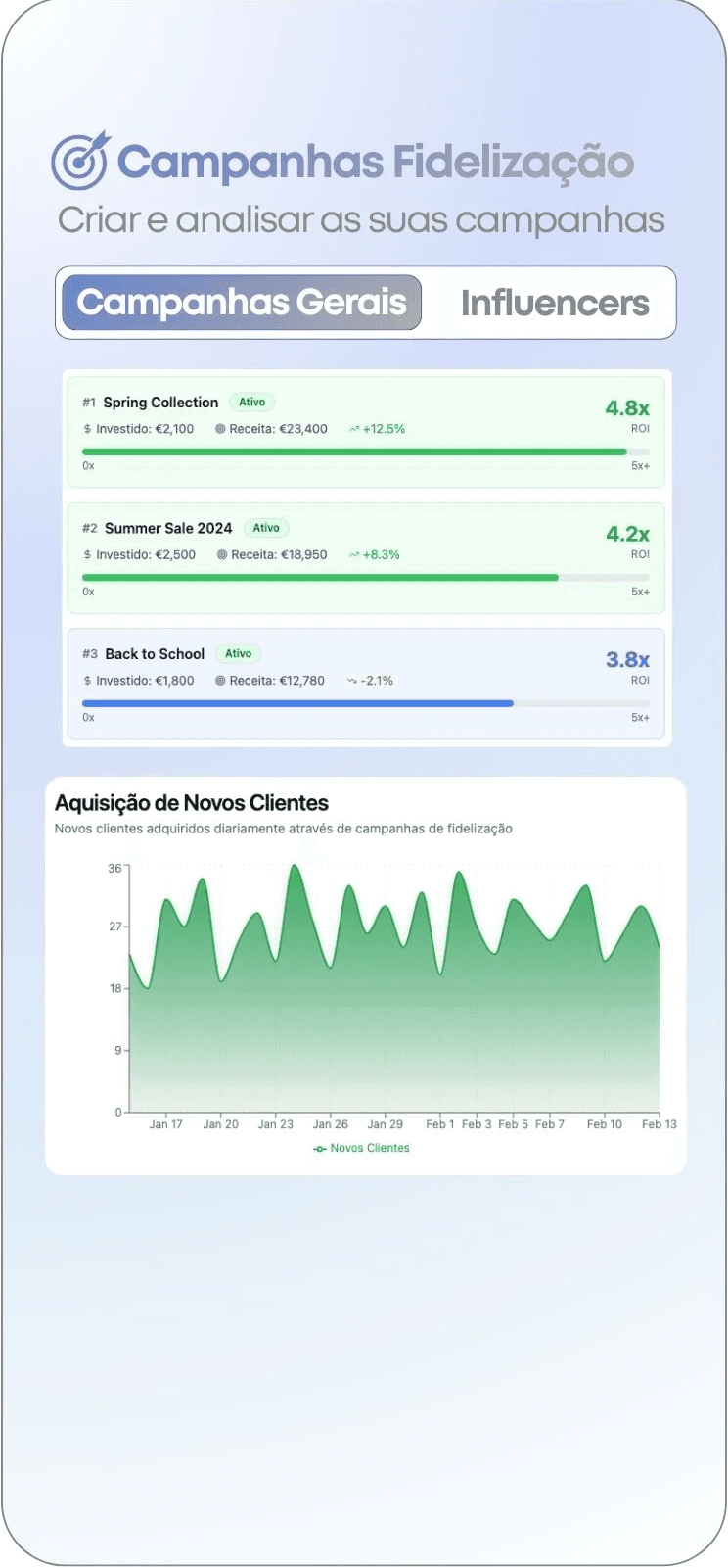 Dashboard de gestão de campanhas de fidelização e métricas chave mensuráveis.