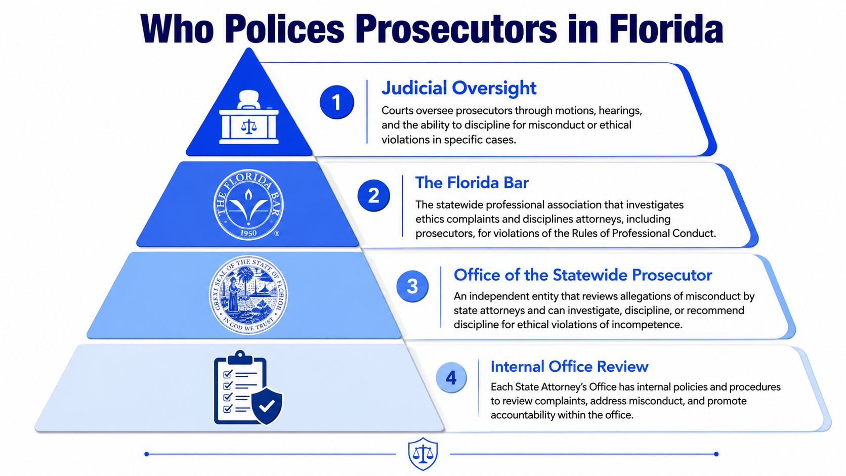 An infographic titled Who Polices Prosecutors in Florida showing four levels of oversight including judicial, professional, and internal.