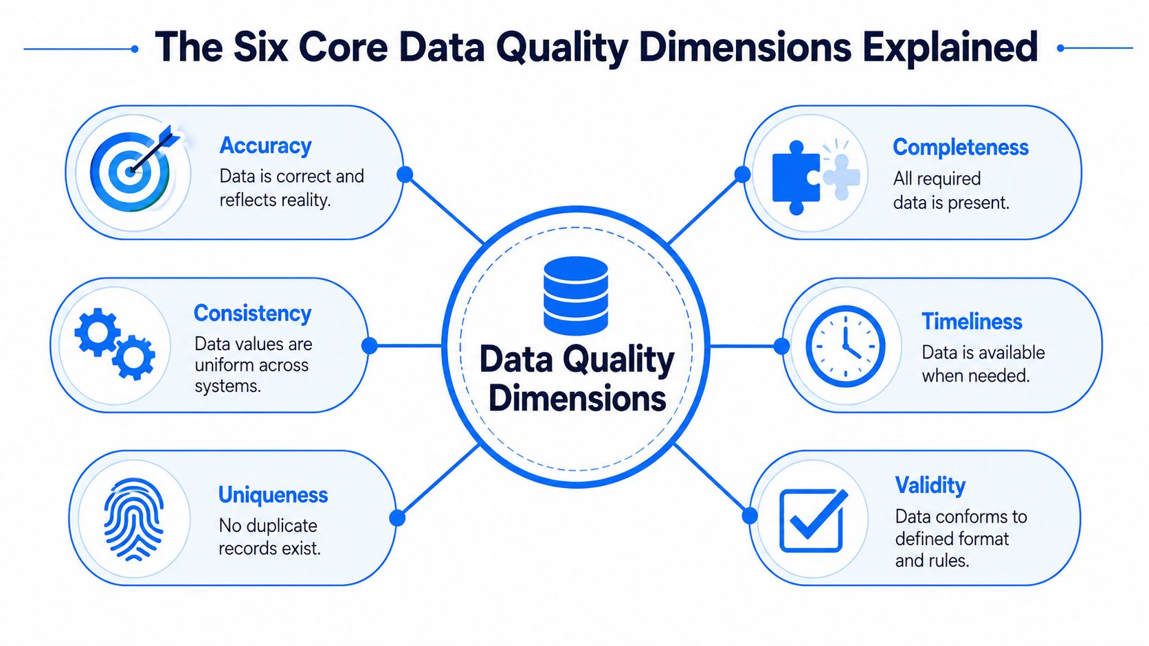 A diagram illustrating the six core data quality dimensions: accuracy, consistency, uniqueness, completeness, timeliness, and validity.