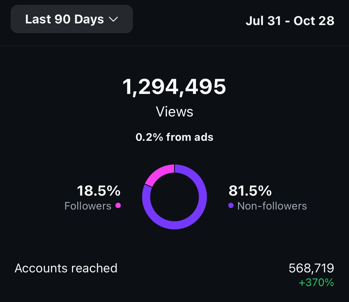 +1 Million Views - StephanPulls Analytics (2024)