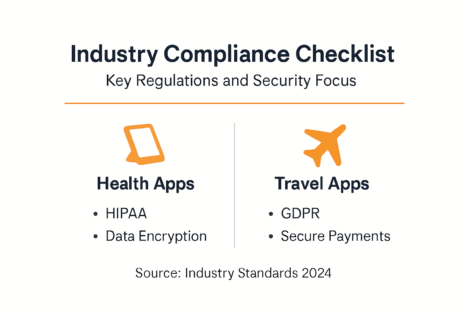 Infographic showing compliance across industries