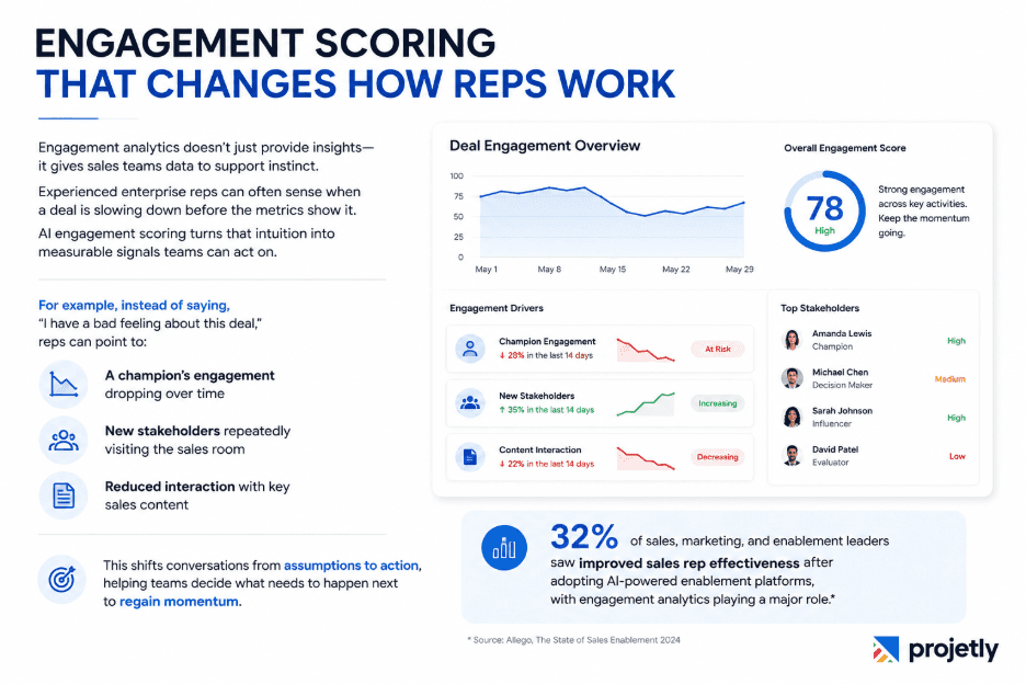 Engagement Scoring That Changes How Reps Work&nbsp;