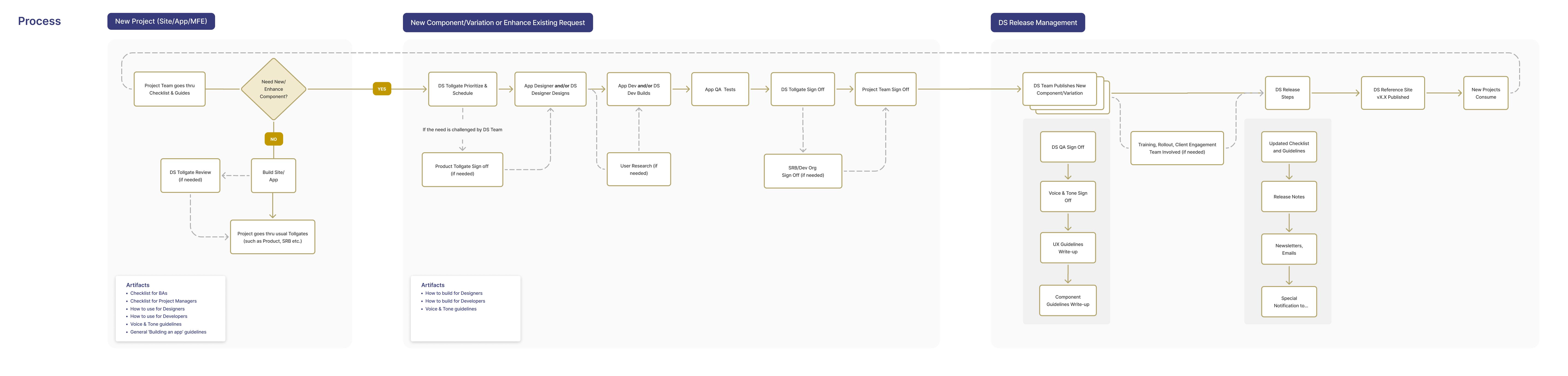 Process for Creation & Updation of Components