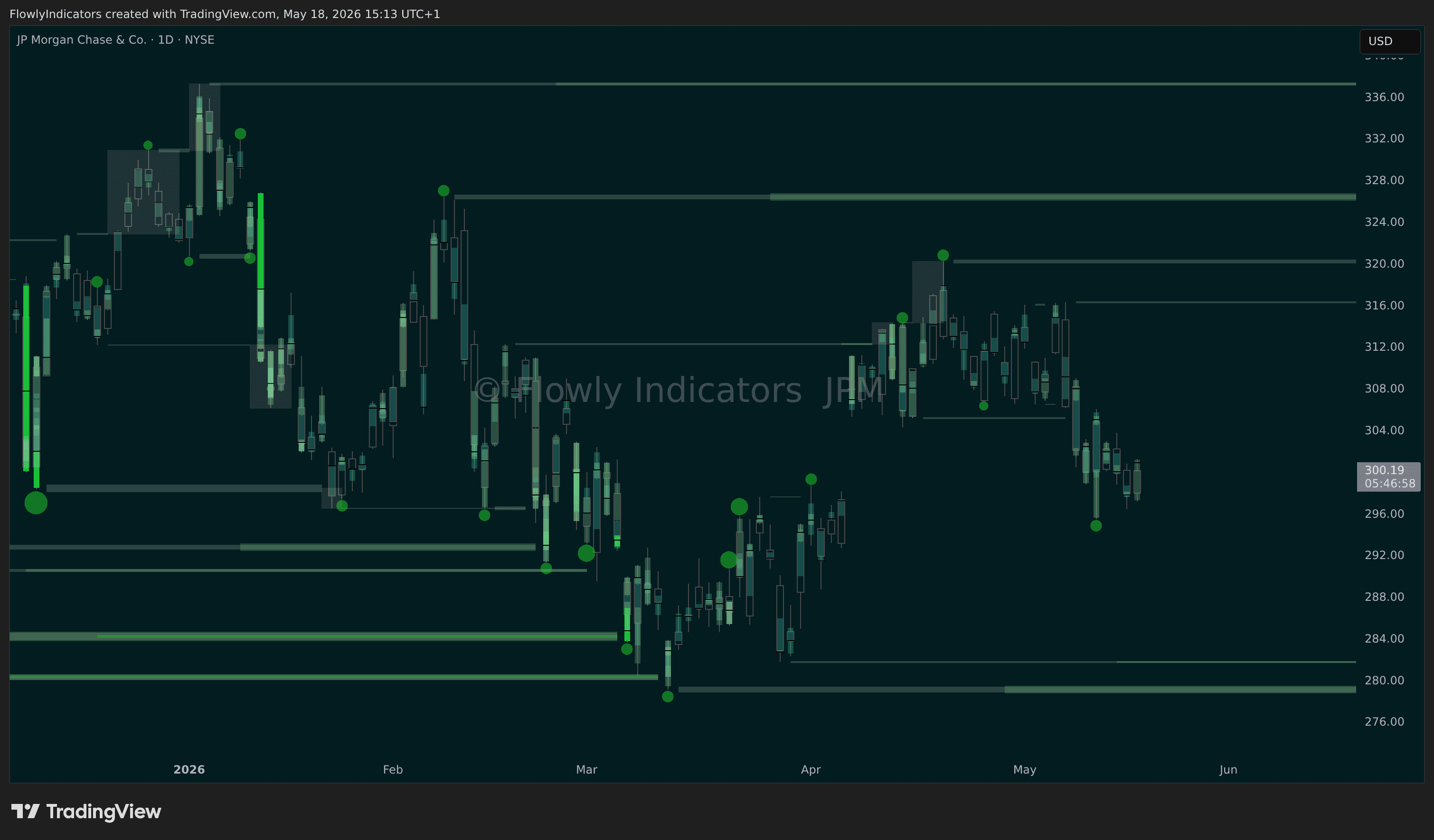 Trading chart of JPMorgan (JPM) showing recent liquidity levels, liquidations and unusual volume patterns.