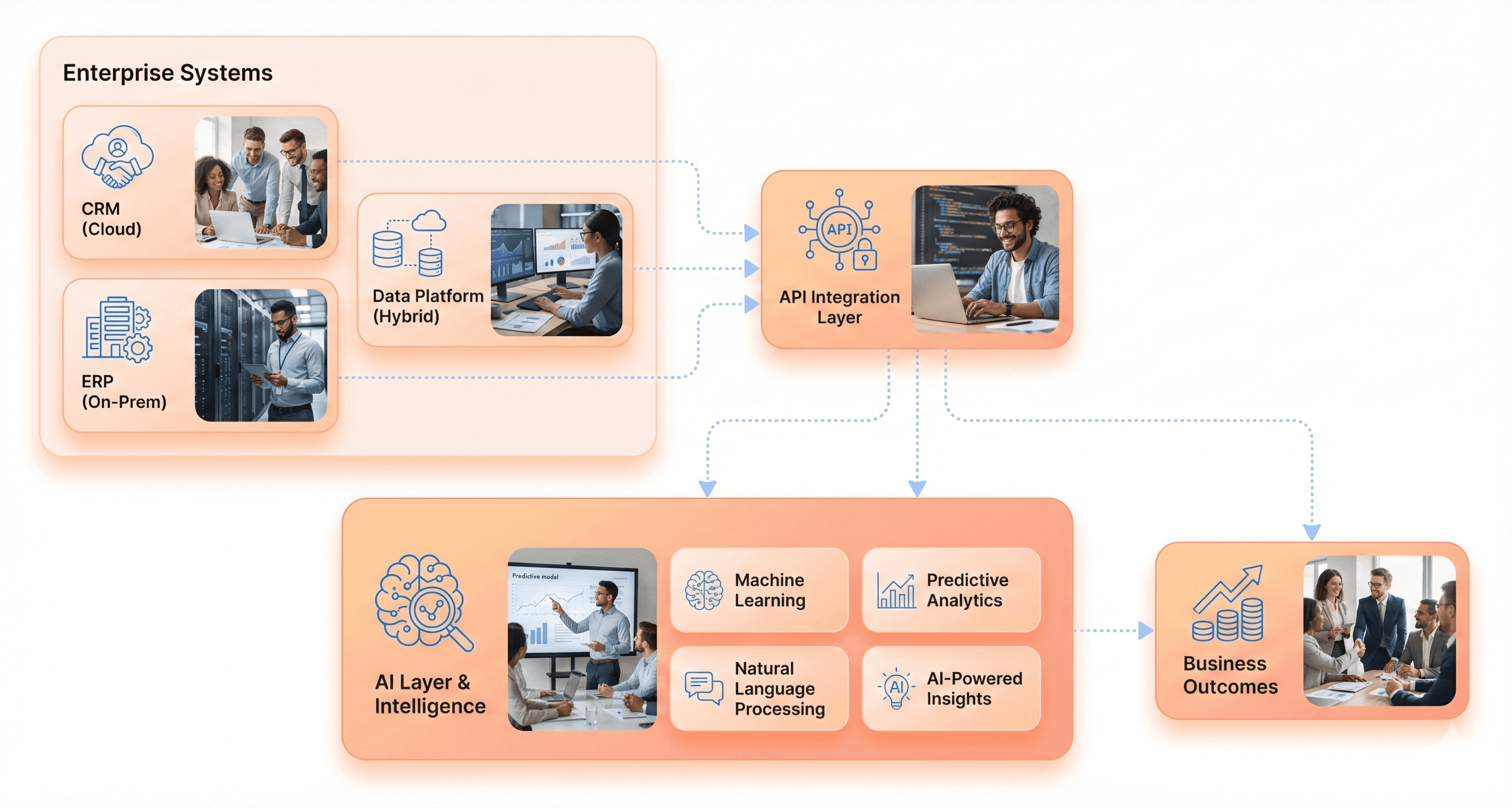 Enterprise systems connected through APIs to AI infrastructure using cloud and on-premise hybrid architecture.