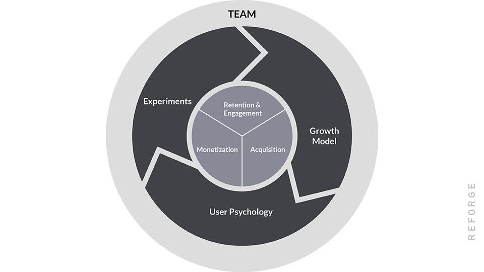 A circle showing a large, cross-functional team that encompasses: the growth model, user psychology, and experiments, as well as acquisition, retention, and monetization
