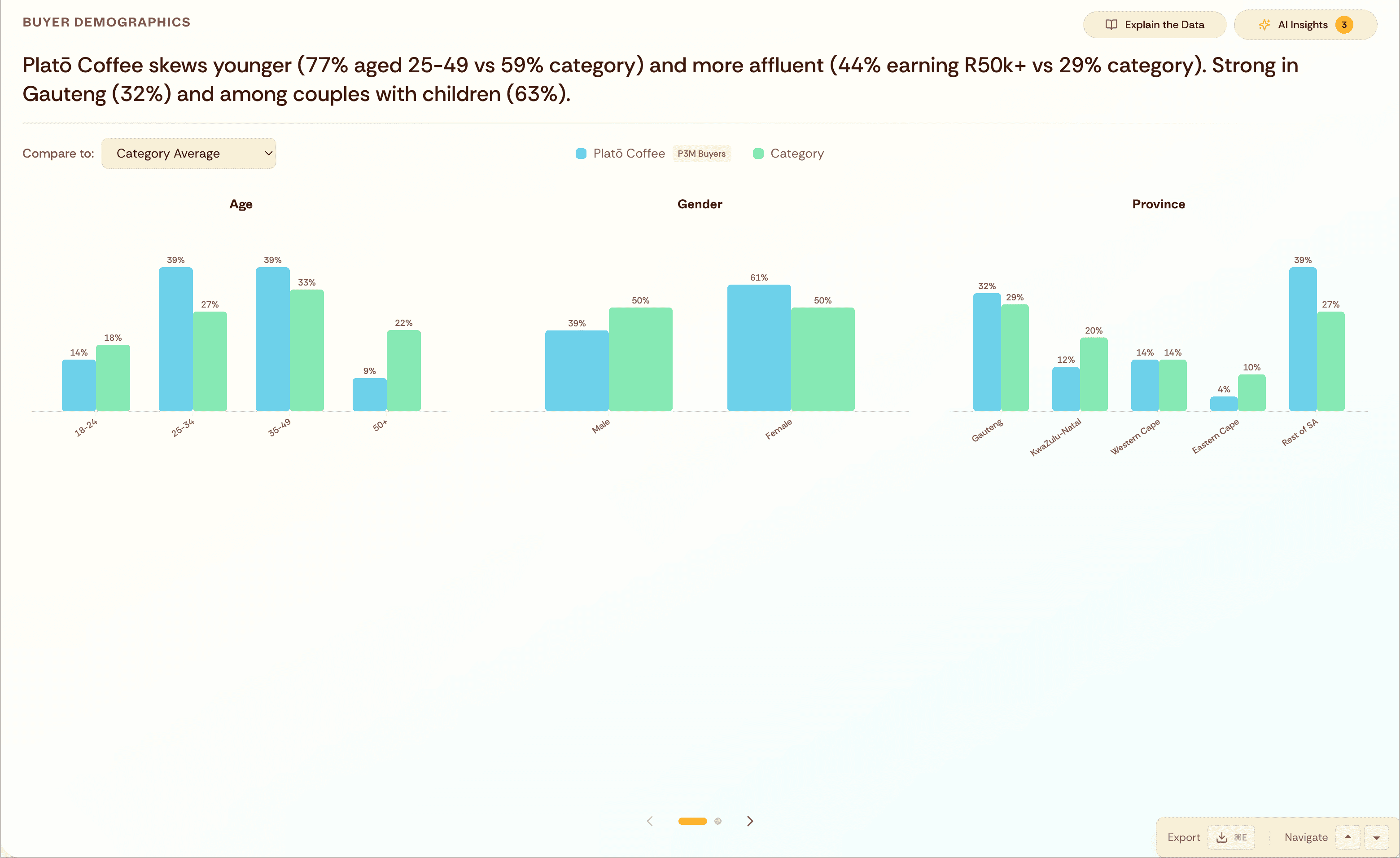 See the demographics, income, household, and location of your audience vs. the category.