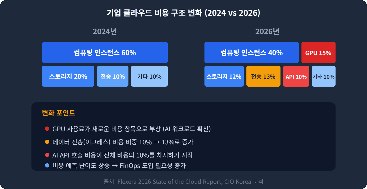 기업 클라우드 비용 구조 변화 (2024 vs 2026)