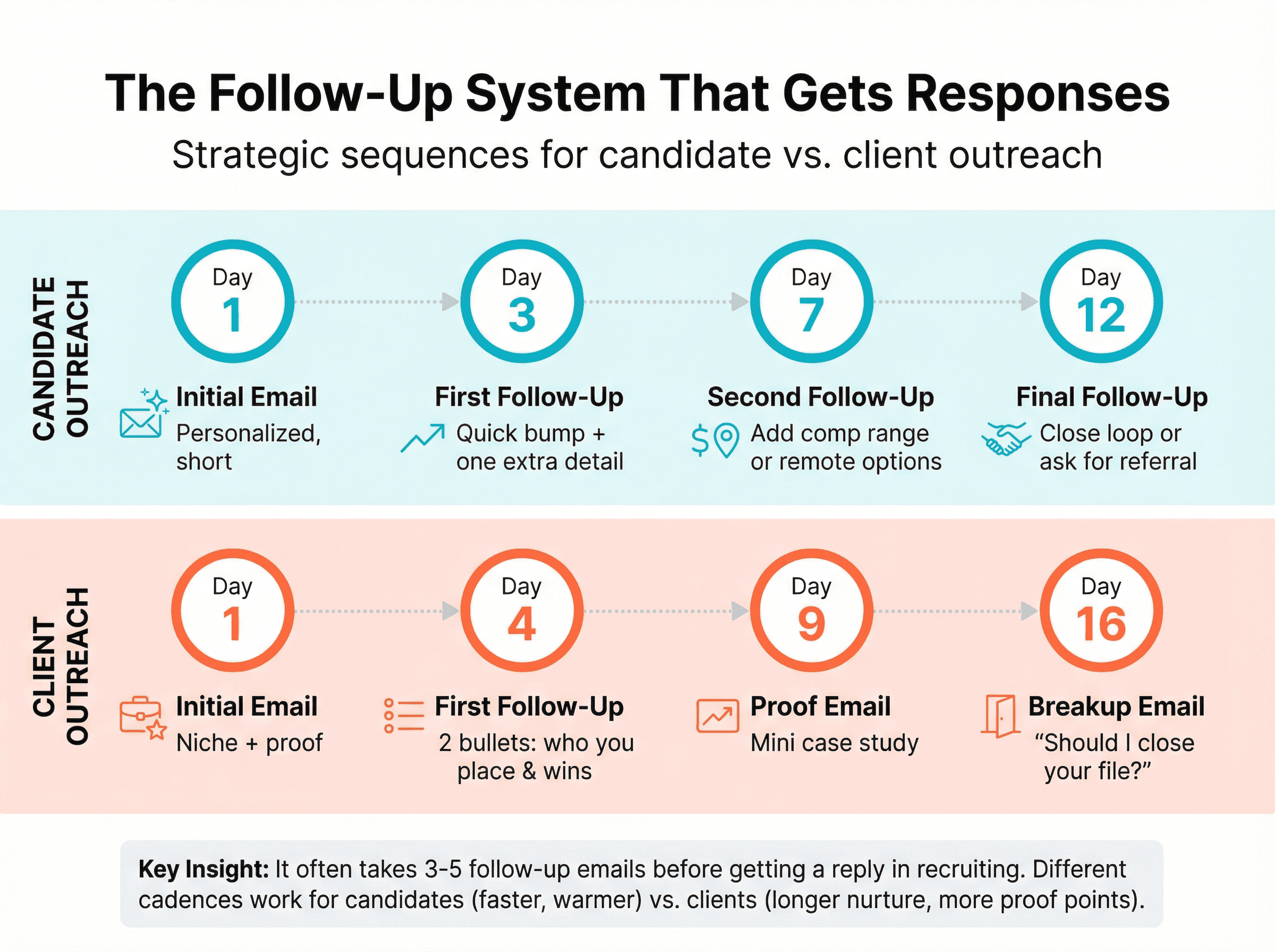 Strategic follow-up sequences comparing candidate and client email cadence timelines with specific day markers and messaging strategies