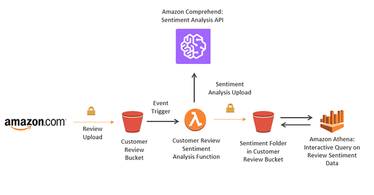 Amazon Comprehend sentiment analysis