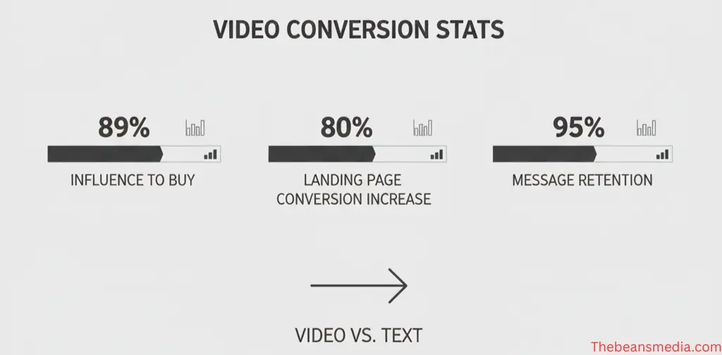 A minimal monochrome infographic titled "Video Conversion Stats" featuring three simple bar charts displaying 89% video influence, 80% conversion increase, and 95% retention rate for video messages, emphasizing video's superiority over text in conversions. and image is made by thebeansmedia.com