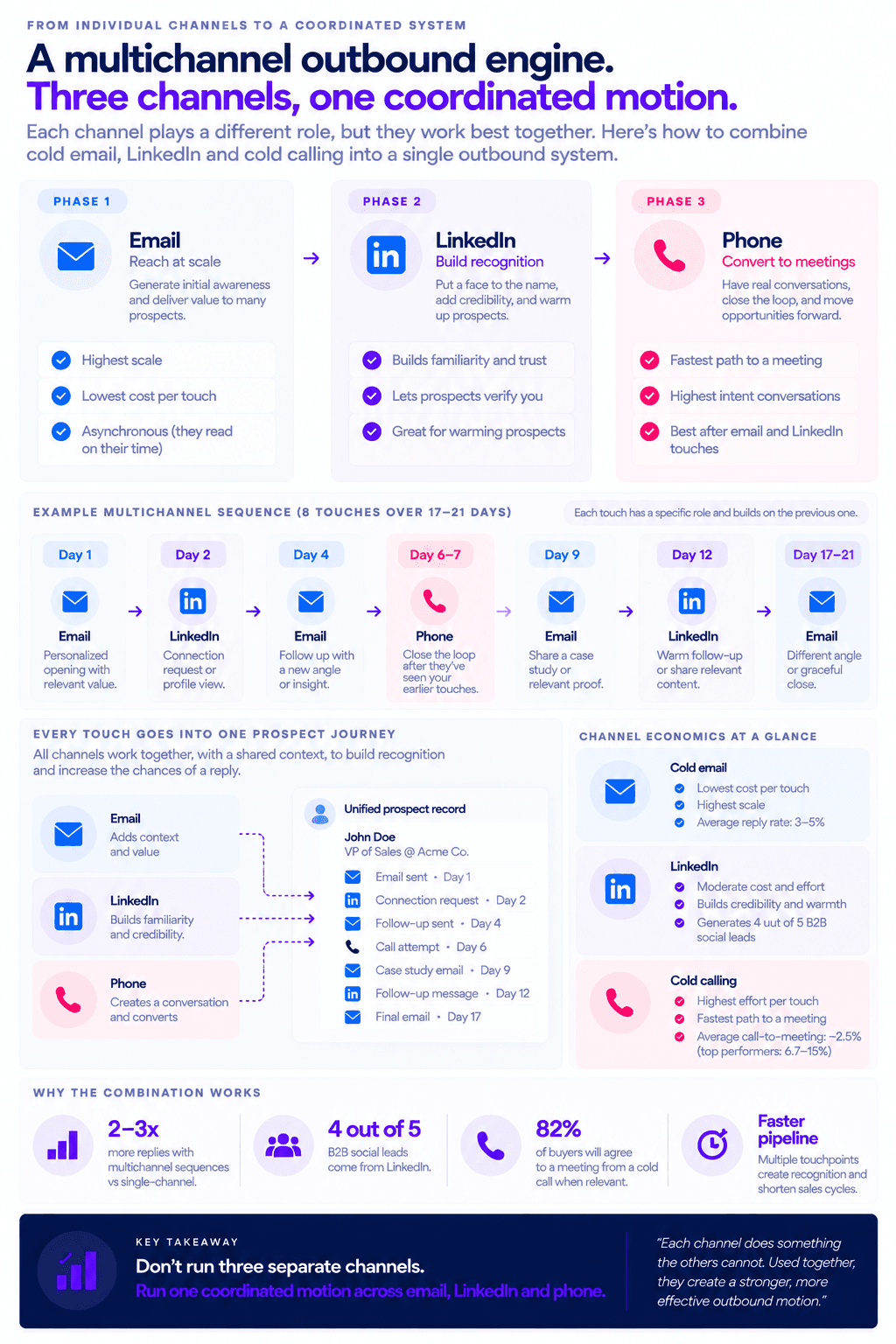 B2B multichannel outbound engine infographic combining email, LinkedIn, and phone into one coordinated prospect journey.