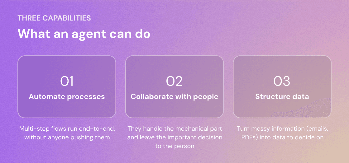 The three capabilities of an agent: automating processes, collaborating with people, and structuring data.