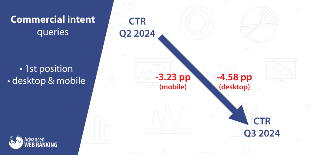 Search intent - Commecial queries