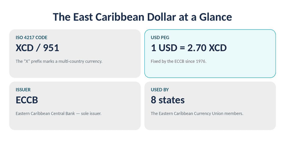 east caribbean dollar at a glance