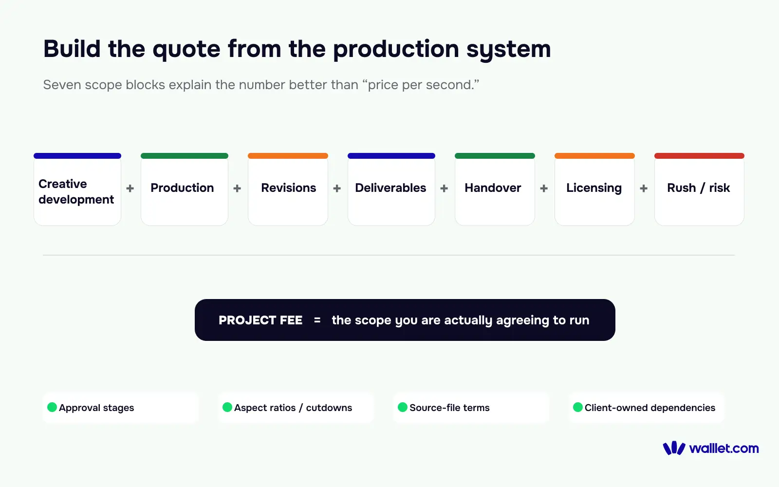 Motion design project pricing framework including creative development, production, revisions, deliverables, handover, licensing and rush risk.