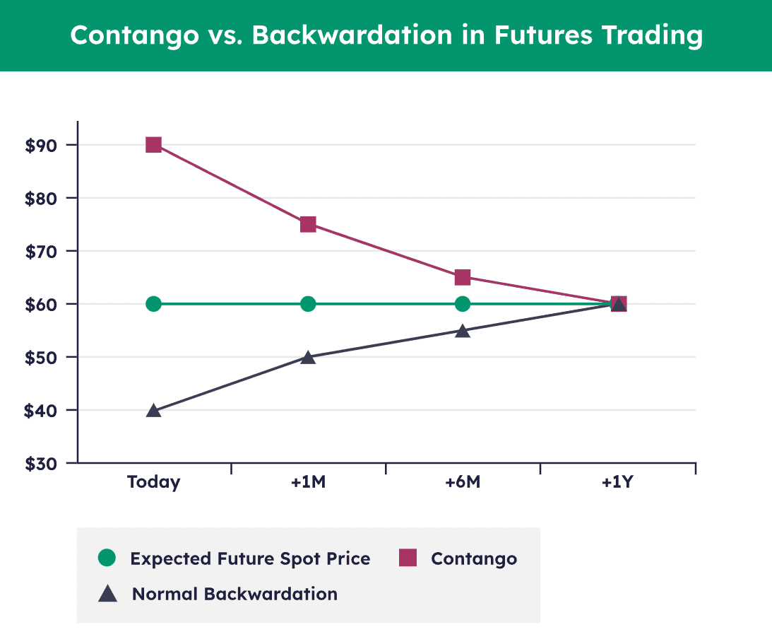 Contango vs Backwardation