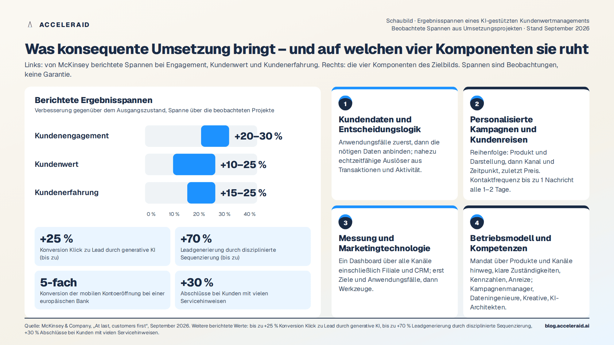 Ergebnisspannen und Voraussetzungen: 20 bis 30 Prozent mehr Engagement, 10 bis 25 Prozent mehr Kundenwert, 15 bis 25 Prozent bessere Kundenerfahrung, gestützt auf vier Komponenten