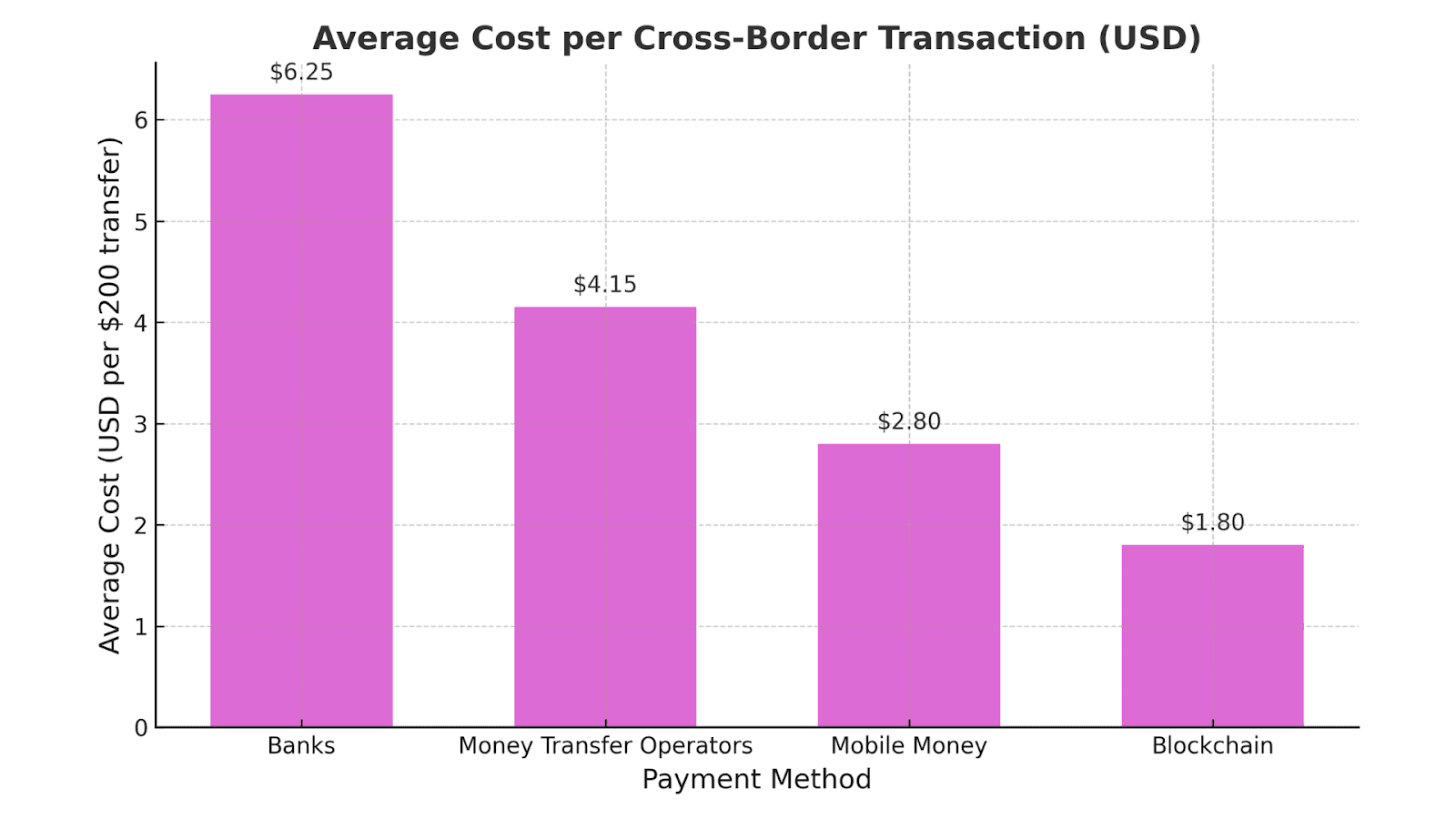 Average Cost per Cross-Border Transaction (USD)