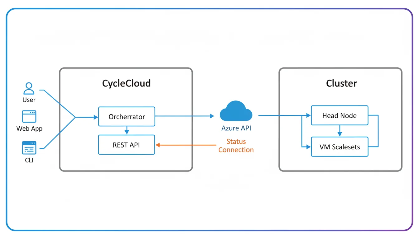 A minimalist technical architecture diagram of an Azure cloud computing system, vector illustration, flat design. The diagram is laid out horizontally on a white background, framed by a thin border with a blue-to-purple gradient and rounded corners. Two primary gray-outlined containers dominate the layout: 'CycleCloud' on the left and 'Cluster' on the right. Blue lines with arrows show data flow between components. An 'Azure API' cloud icon sits between the two main containers. On the far left, simple blue icons represent a user, a web app, and a command-line interface. Inside the containers, smaller white boxes with placeholder text labels represent components like an orchestrator, REST API, head node, and VM scalesets. A single orange line indicates a status connection. The overall aesthetic is clean, professional, and easy to understand.
