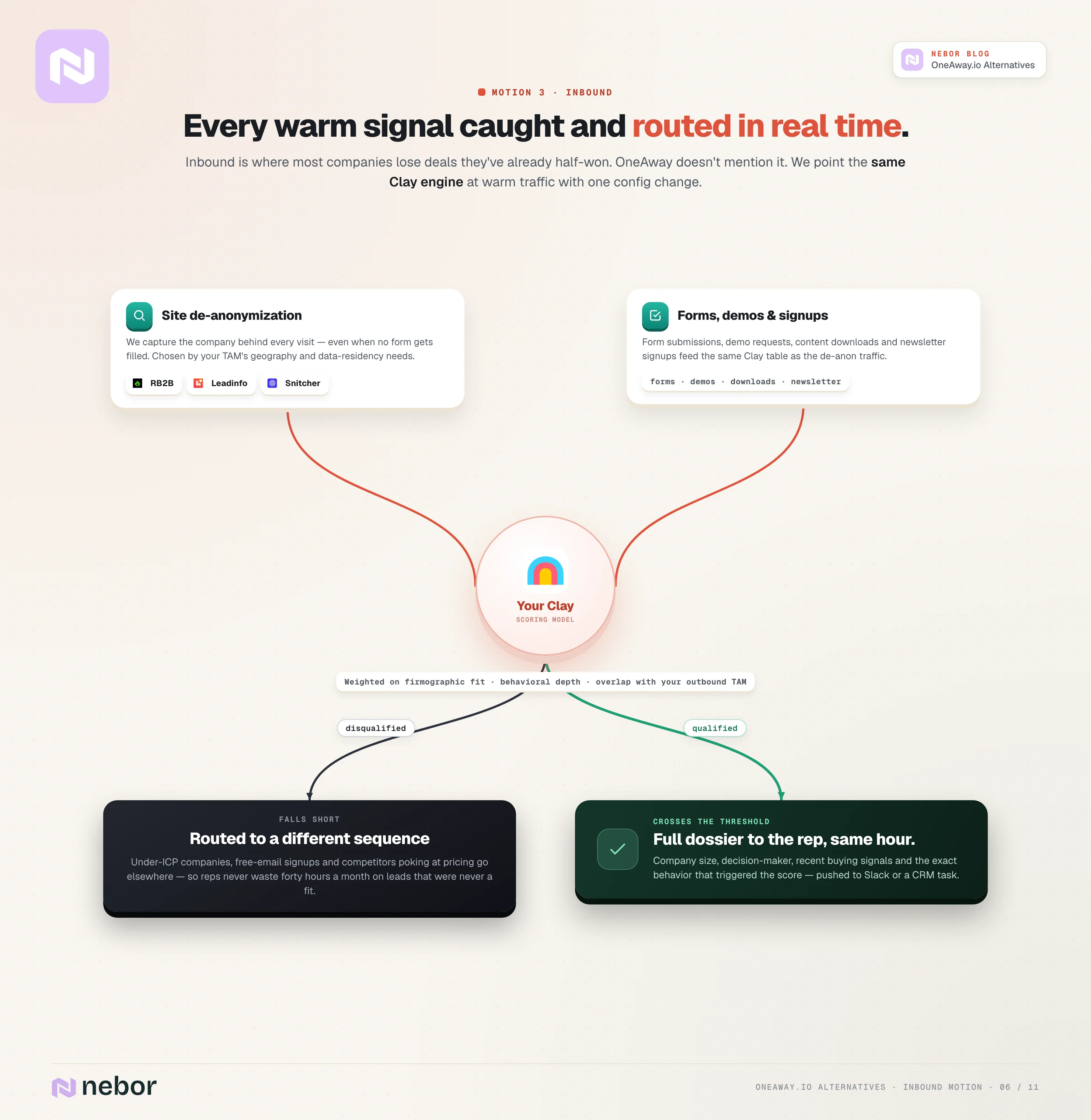 Inbound fork: web-visitor de-anonymization and form fills scored in Clay, splitting into qualified leads routed to a rep and disqualified leads nurtured