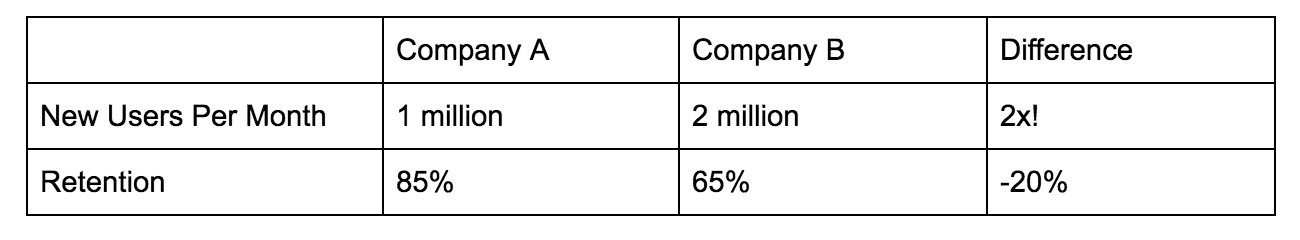 Table showing acquisition and retention of Company A and Company B examples