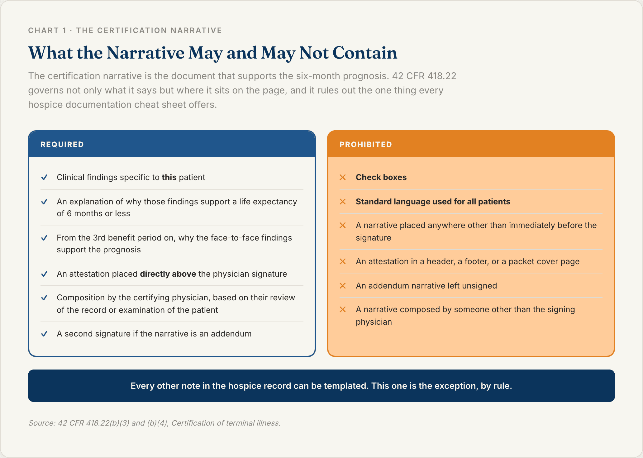 Two column comparison of what a hospice certification narrative may and may not contain under 42 CFR 418.22, showing patient specific findings on one side and check boxes and standard language on the other