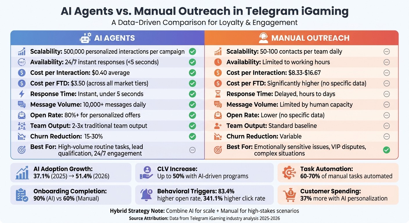 AI Agents vs Manual Outreach in Telegram iGaming: Key Metrics Comparison