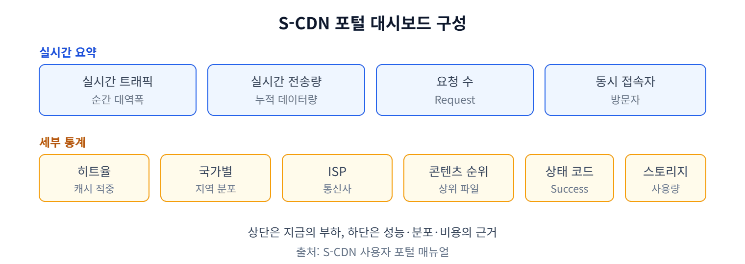 S-CDN 포털 대시보드 구성