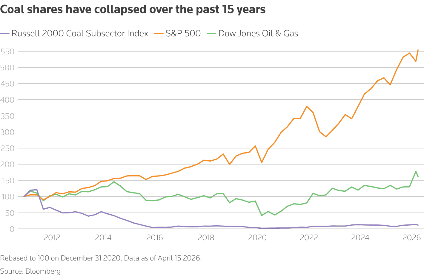 Line chart showing coal shares and indexes over time.