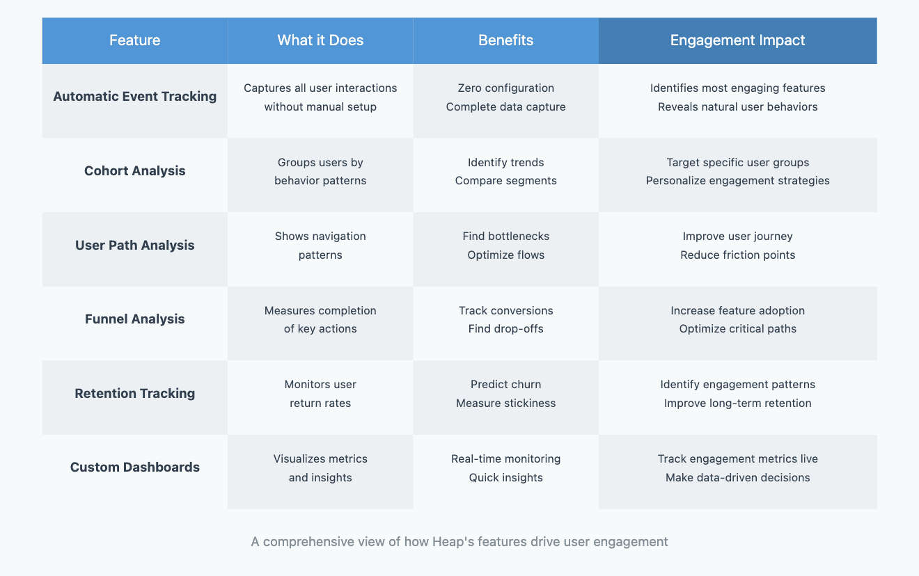 Heap Engagement features