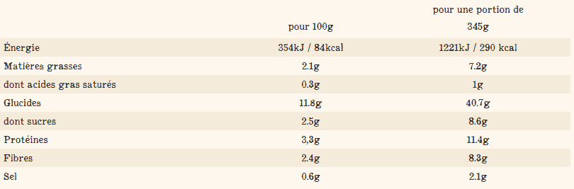 Tableau nutritionnel