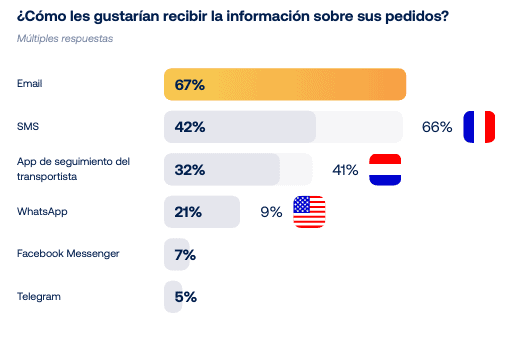  Encuesta sobre los canales de contacto preferidos para evitar consultas sobre el estado del pedido: email. SMS, apps de los transportistas, WhatsApp, Messenger o Telegram.