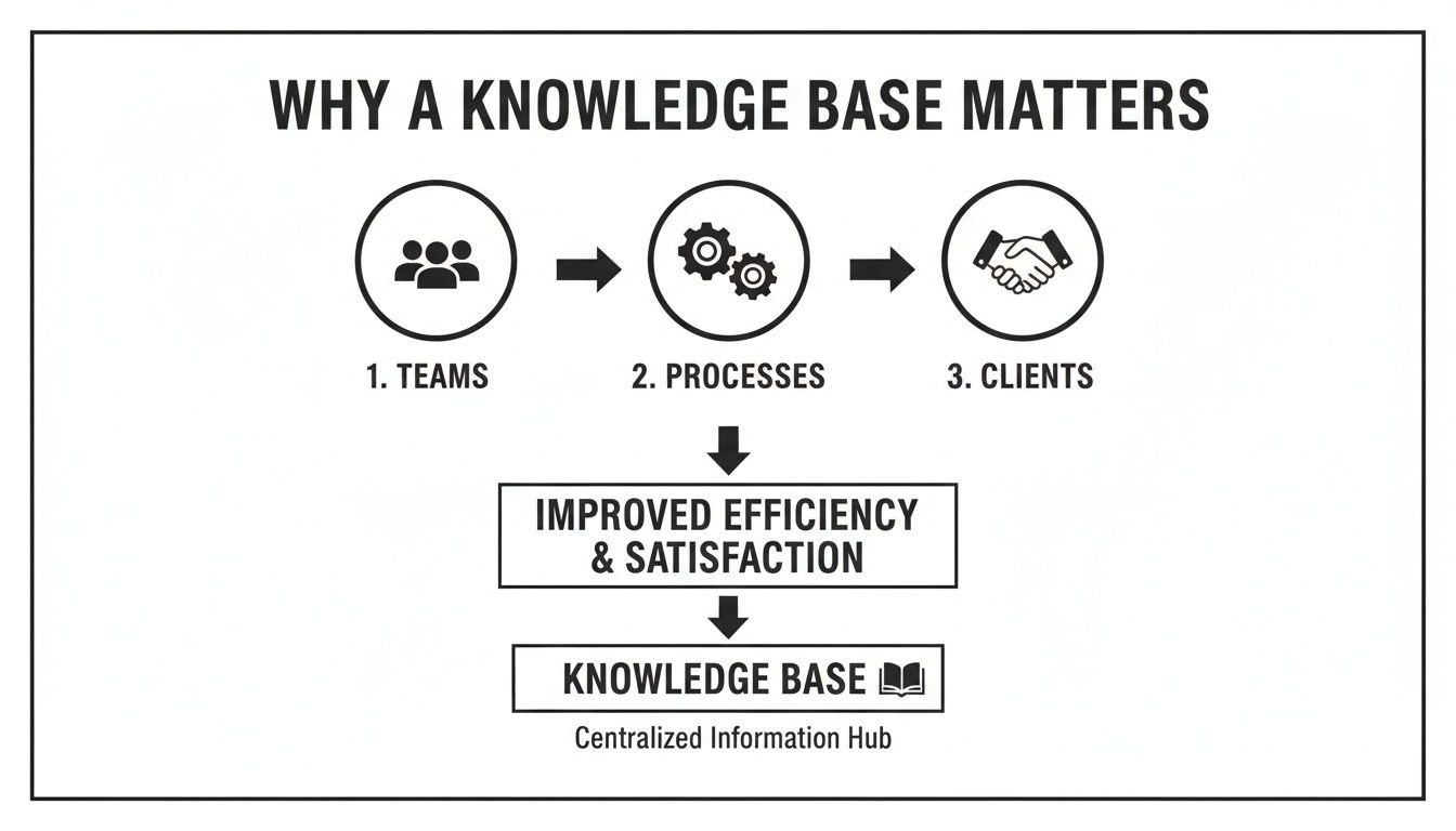 This diagram illustrates why a knowledge base improves efficiency and satisfaction for teams, processes, and clients.