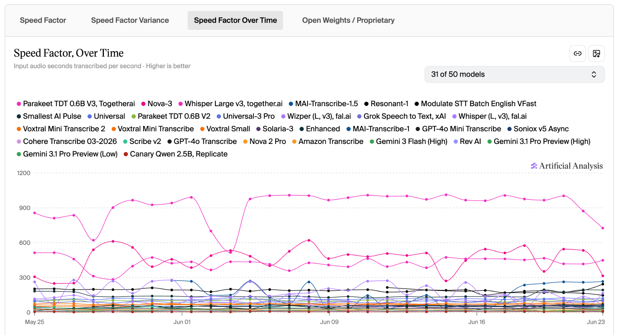 Speed Factor Over Time