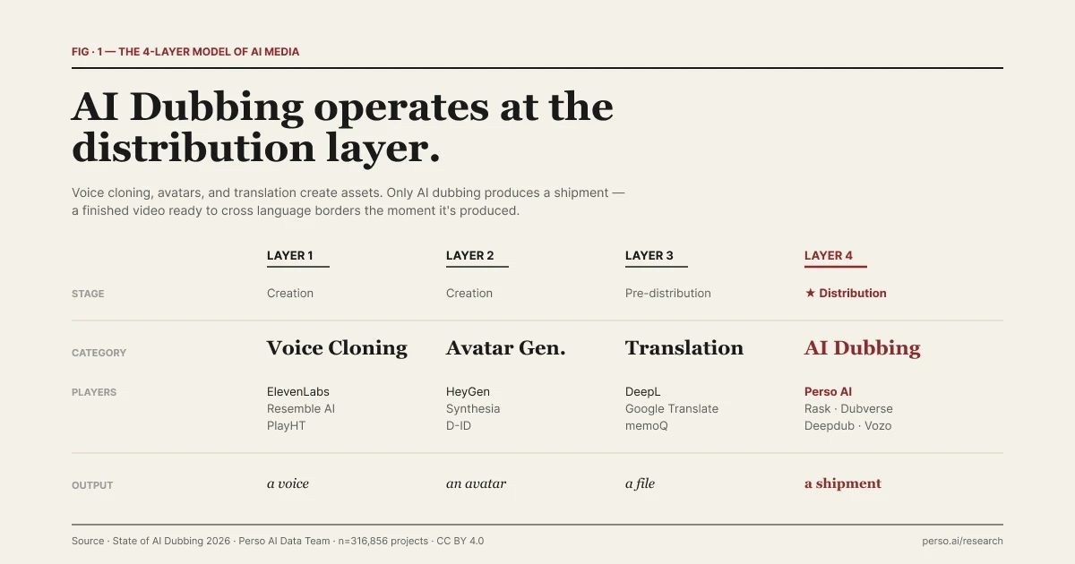 Diagram showing the 4 layers of AI media — Layer 1 Voice Cloning (ElevenLabs, Resemble, PlayHT), Layer 2 Avatar Generation (HeyGen, Synthesia, D-ID), Layer 3 Text Translation (DeepL, Google Translate), Layer 4 AI Dubbing (Perso AI) at the distribution stage