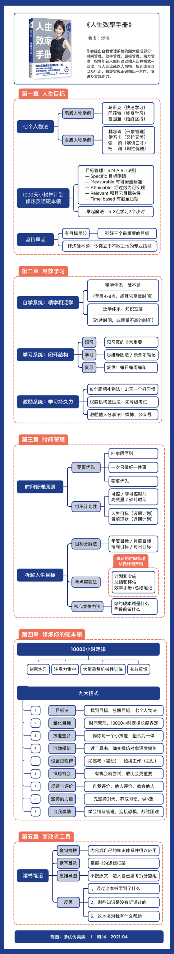 高效能人士九本书导图