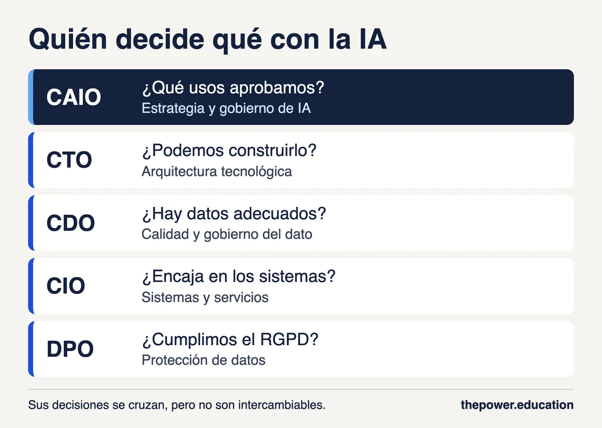 Diferencias entre Chief AI Officer, CTO, CDO, CIO y DPO