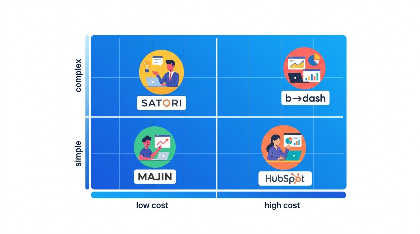 予算と機能要件による4つの象限。左下（SATORI・MAJIN）は低予算・シンプル運用、右上（HubSpot・Marketo）は高予算・高機能運用に対応。自社の現状リソースと目標設定に応じて象限を選択する。