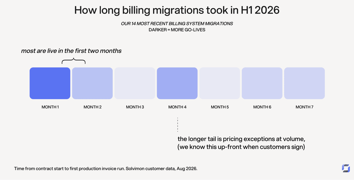 Migration time for billing systems in 2026 didn't take that long anymore - most finish within 1 or 2 months