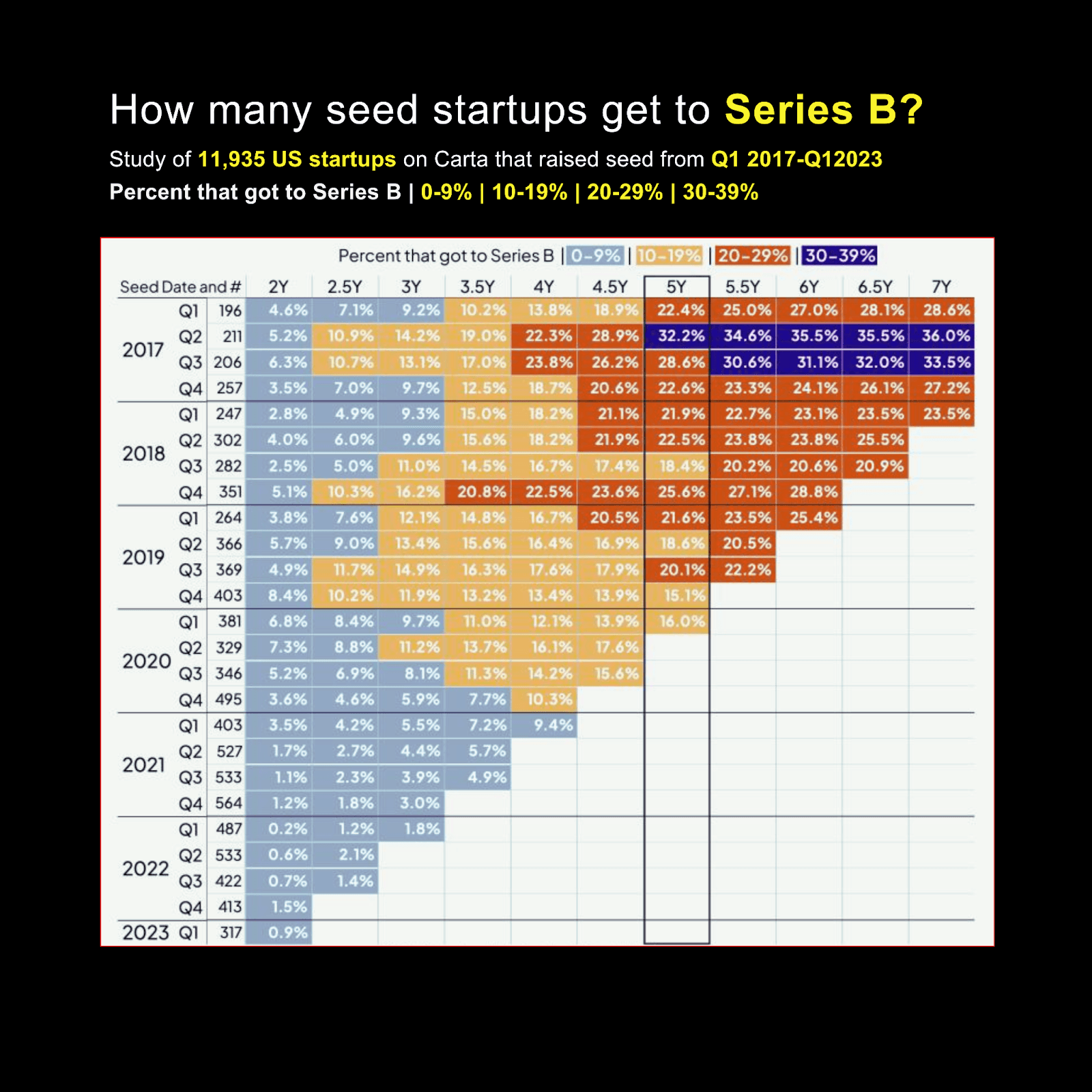 statistics to help understand the percentage of startups that progress from Seed funding to Series B